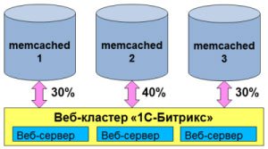 Распределенный кеш данных (memcached)